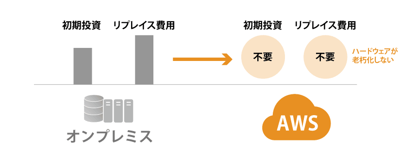 初期投資ゼロで、リプレイス費用も不要