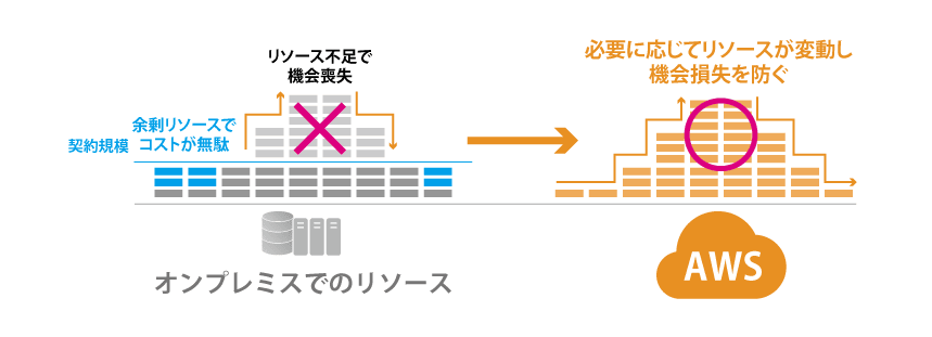 柔軟に、自動的に変更できるリソース